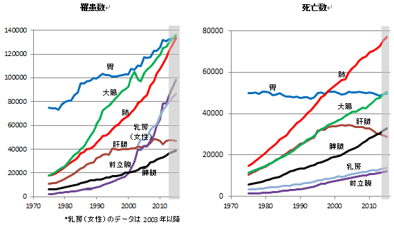 肺癌は罹患数でも死亡数でも増加し続けている（国立がん研究センター発表データ）