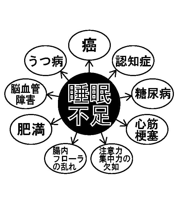 「睡眠不足で身体はボロボロに！」