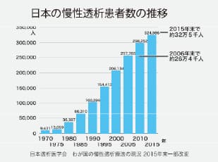 日本の慢性透析患者数の推移